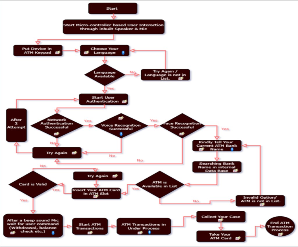 System Flow